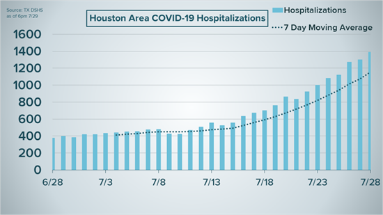 8.1.21 Houston Area Hospitalizations