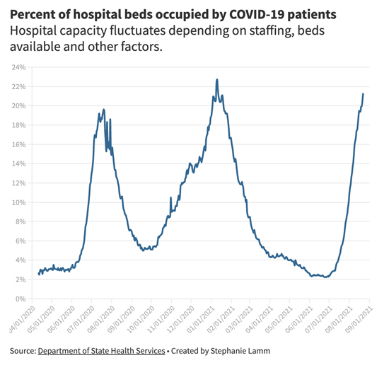 COVID Hospitalizations Chart Sept 2